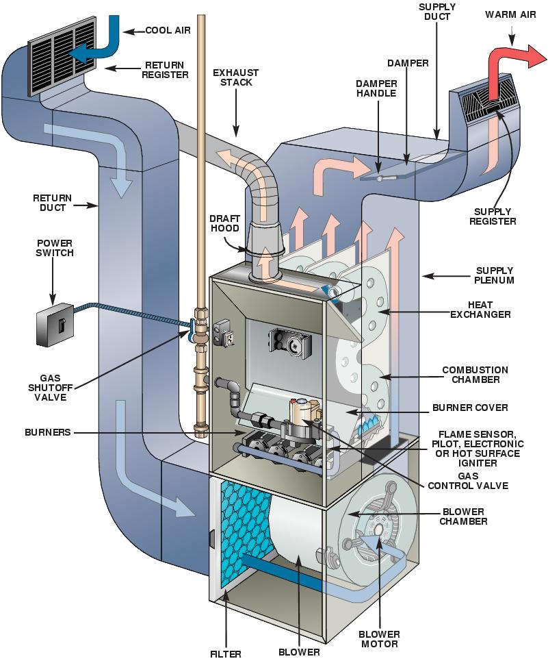 Forced Air Furnace Diagram